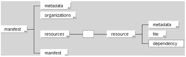 <resources> elements