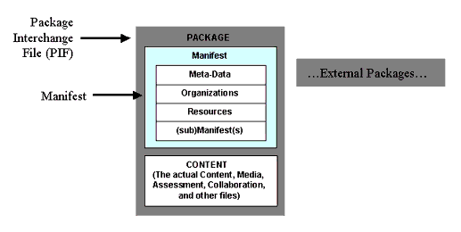 1EdTech Content Packaging scope