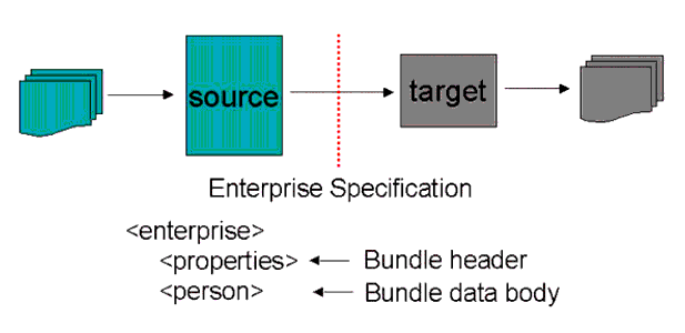 The simple data exchange mechanism