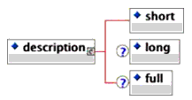 <description> elements