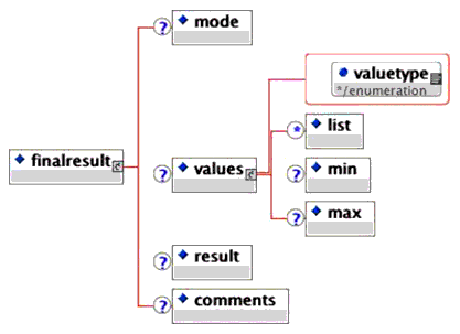 <finalresult> elements