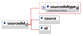 <sourcedid> elements