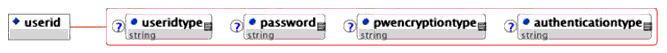 <userid> elements