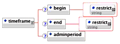 <timeframe> elements