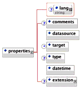 <properties> elements