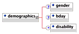 <demographics> elements