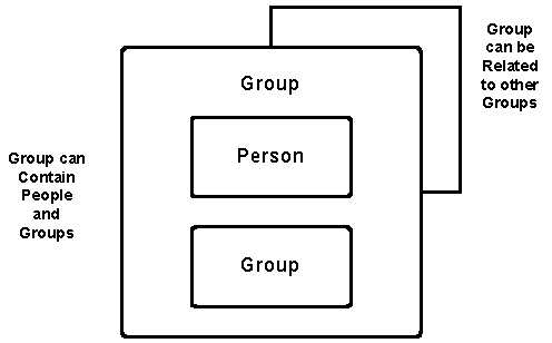 Conceptual overview of the IMS Enterprise Data Model