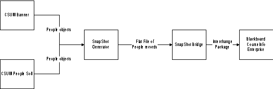 Example of an integrated system.