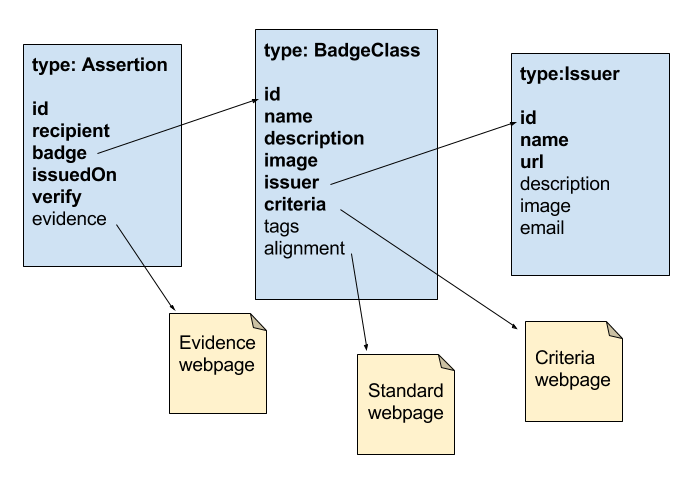 The three core Open Badges data classes and associated linked documents