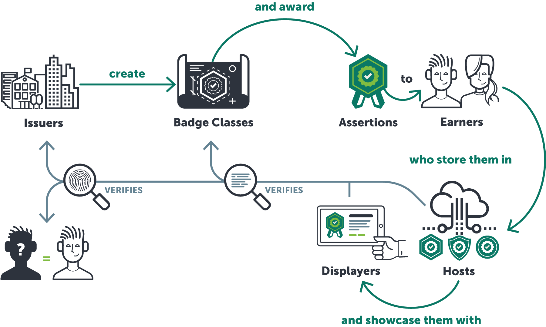 Open Badges workflow illustration