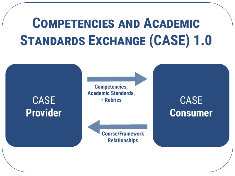 Competencies and Academic Standards Exchange diagram