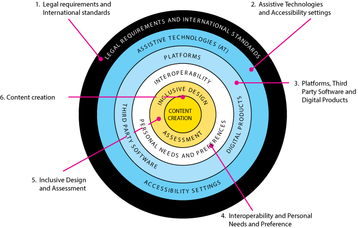 The creation process illustrated in this image is described in the six numbered paragraphs that follow.