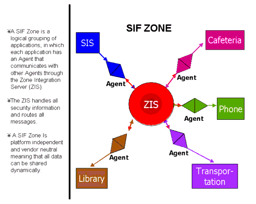 The Schools Interoperability Framework (SIF) architecture
