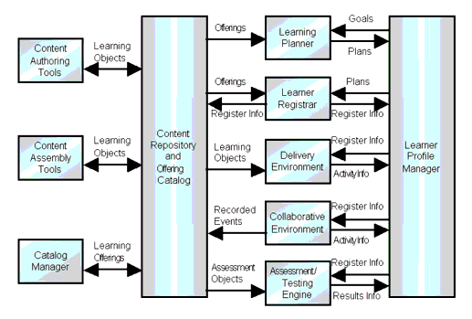 A functional model for using learning material.