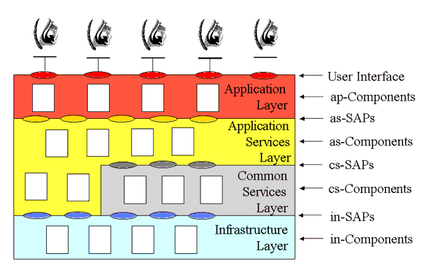 The layered model
