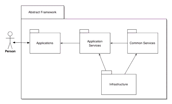 A UML package diagram of the abstract framework