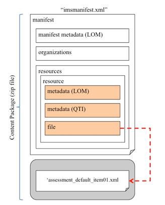 Figure 3.4 Visualization ‘imsmanifest.xml’ for the packaging of the choice interaction assessmentItem.