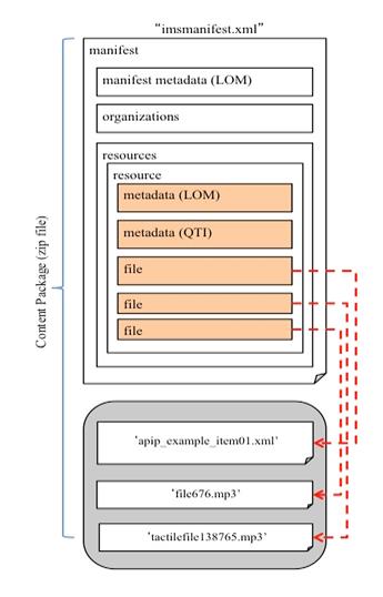 Figure 4.2 Visualization ‘imsmanifest.xml’ for the packaging of the assessmentItem.