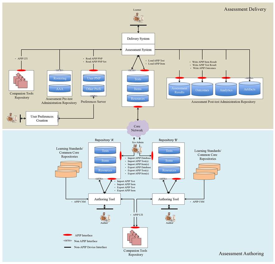 The APIP v1.0 architectural model.