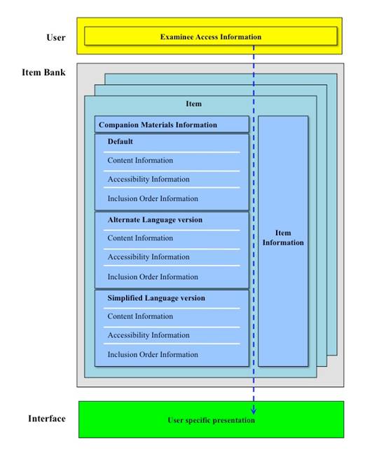 The APIP content accessibility model.