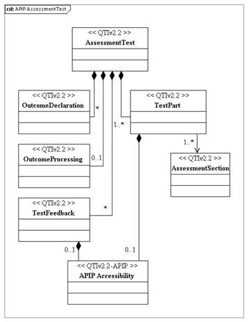 1EdTech Assessment Test class composition.