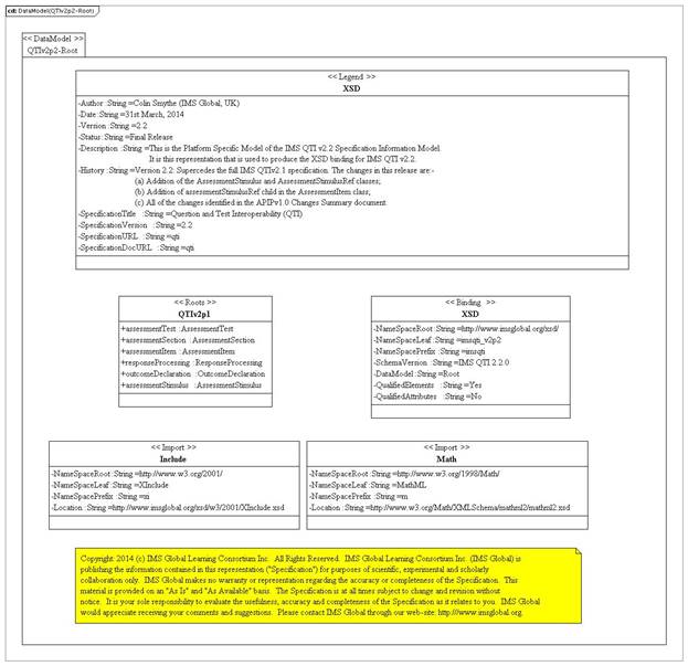 QTI assessment root PSM.