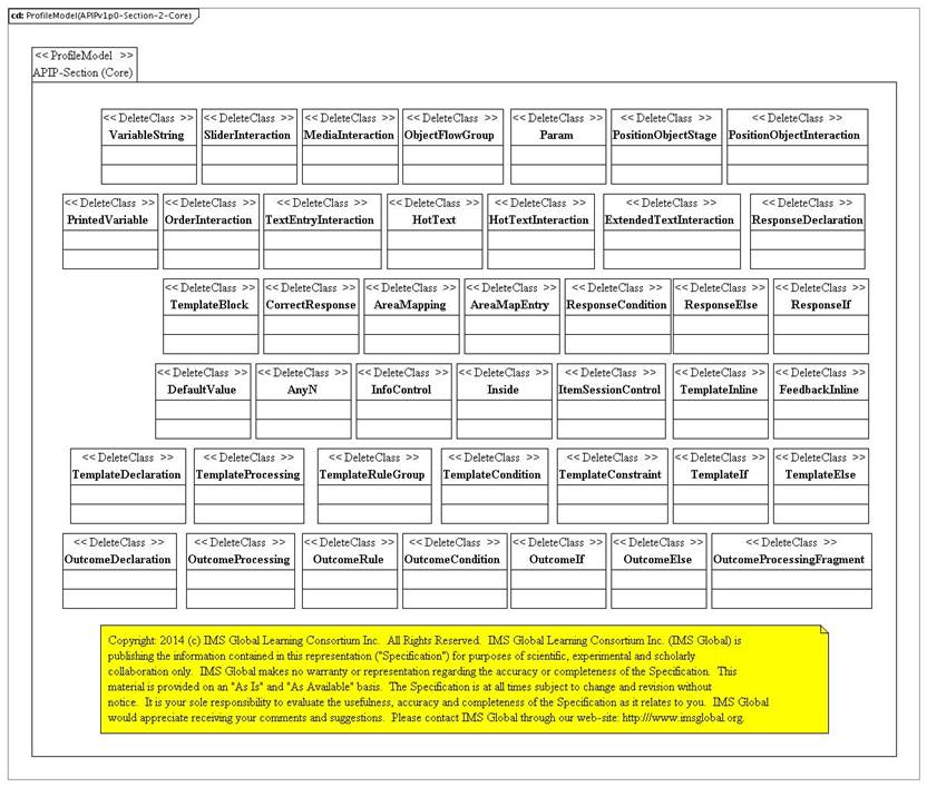 Assessment section APIP core profile PSM.