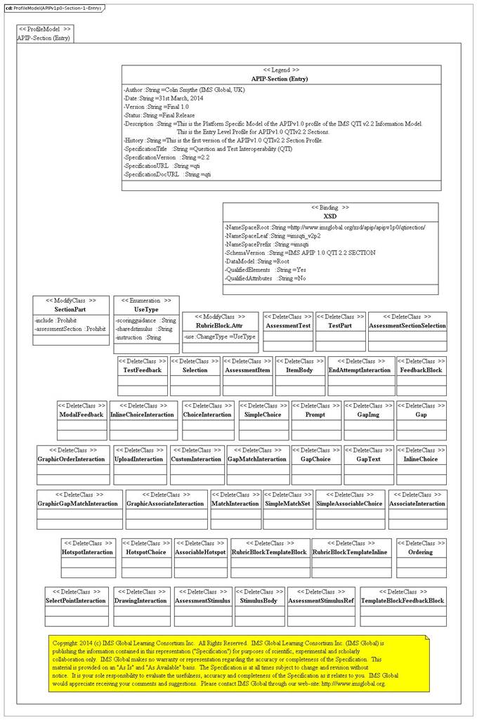 Assessment section APIP entry profile PSM.