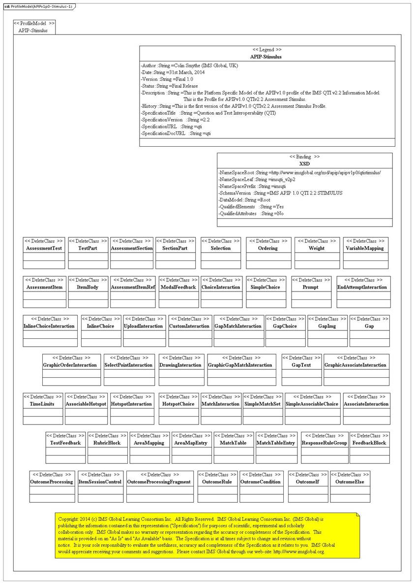 QTI assessment stimulus profile PSM.