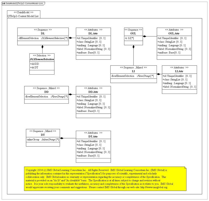 QTI content model PSM.