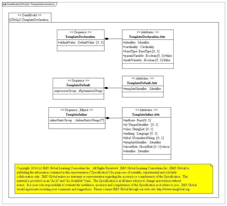 QTI template declaration PSM.