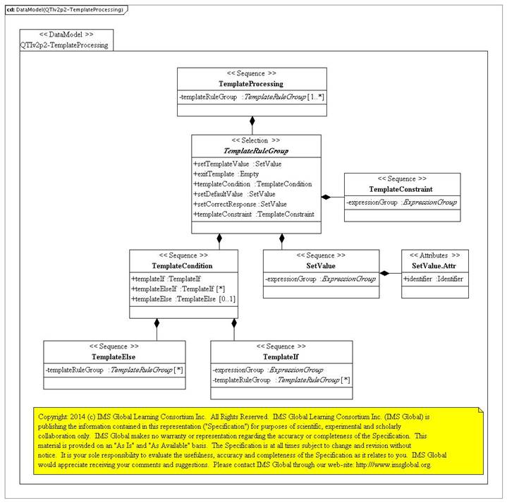 QTI template processing PSM.