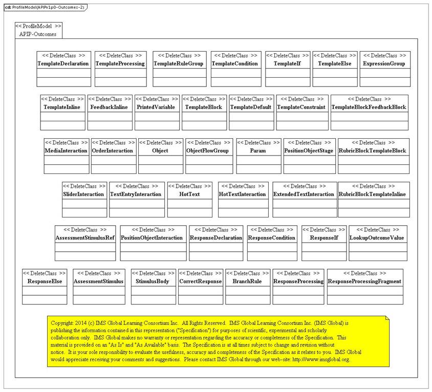 QTI outcomes declaration profile PSM.