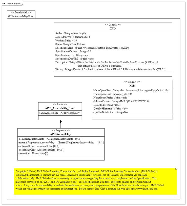 QTI accessibility root PSM.