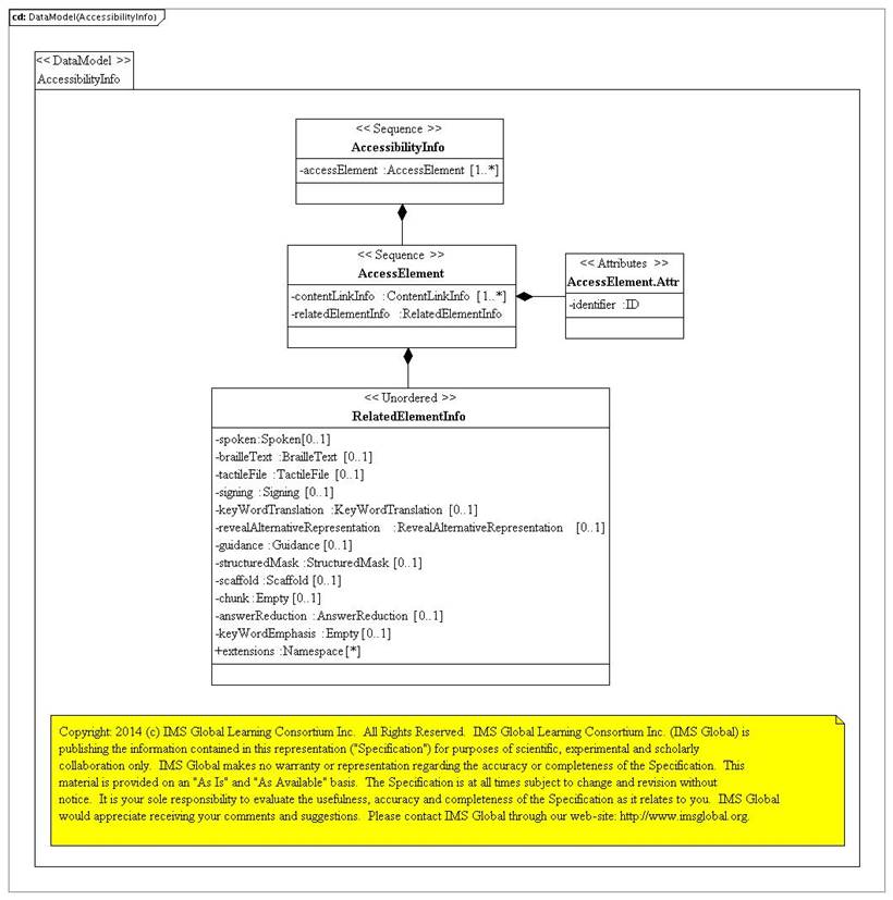 QTI accessibility information PSM.