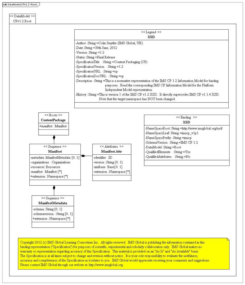 Content packaging root PSM.