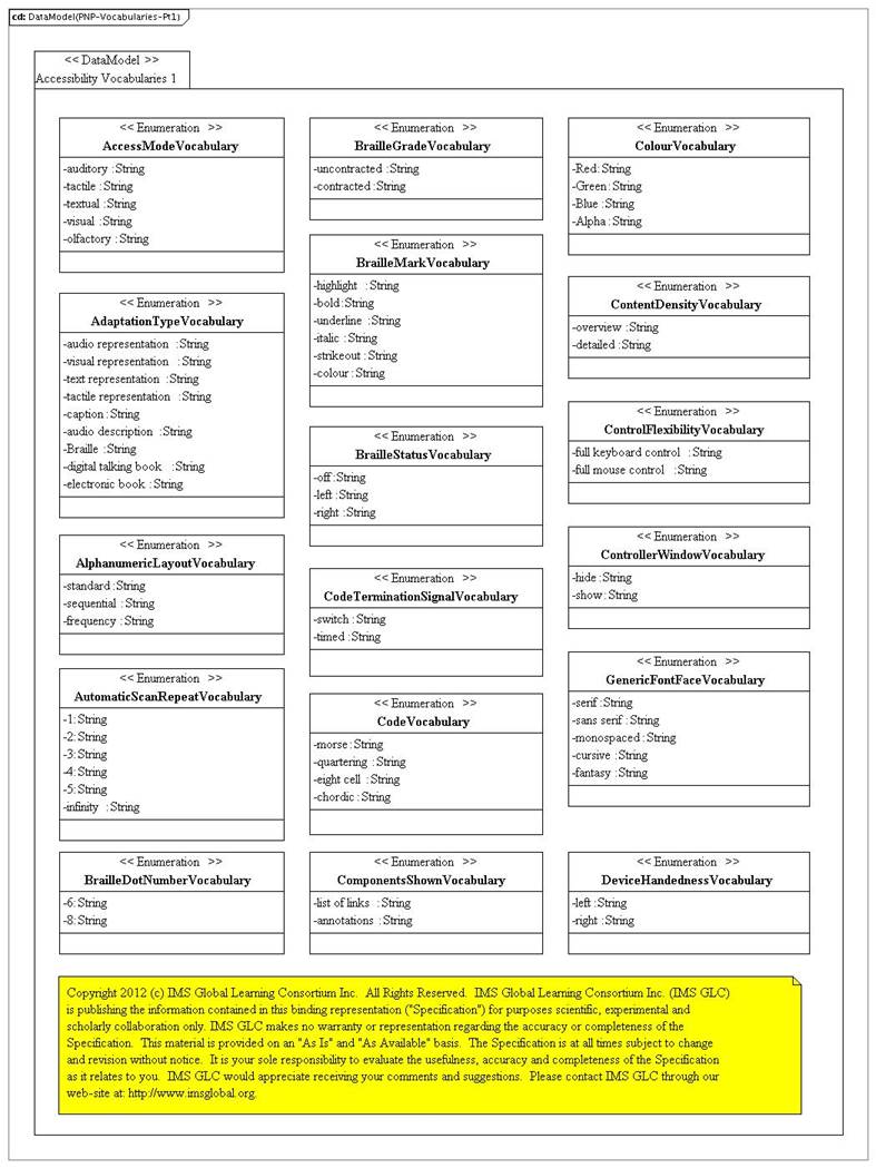 Profiled AfA PNP v2.0 vocabularies PSM.