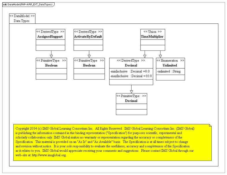 AfA PNP extension data types PSM.