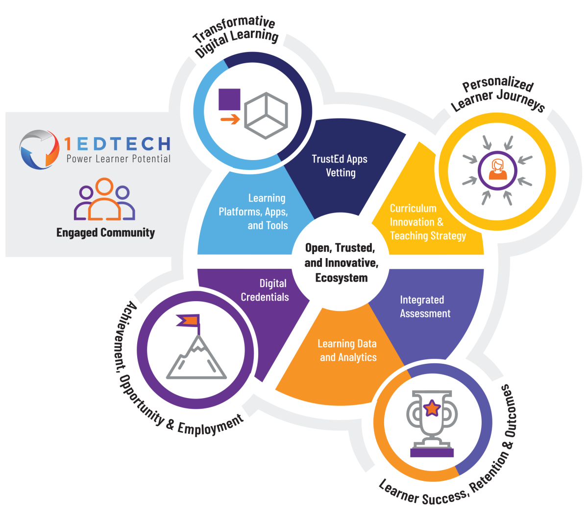 1EdTech's mission is guided by four strategic leadership imperatives and carried out by our six workstreams.