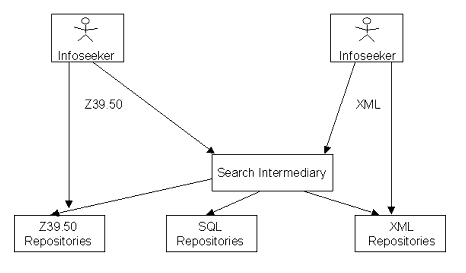 Distributed, cross-domain search