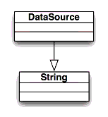 DataSource class diagram