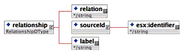 <relationship> element composition