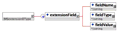 IMSextension class XSD binding