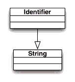 Identifier class diagram