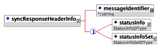 SyncResponseHeaderInfo message header XSD binding