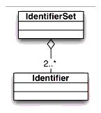 IdentifierSet class diagram