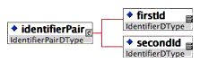 IdentifierPair class XSD binding