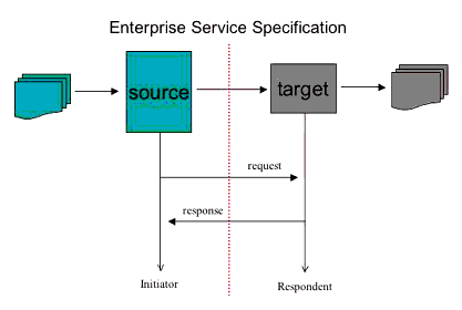 Enterprise service abstract information exchange model.