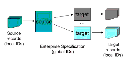 Enterprise services simple object addressing schema