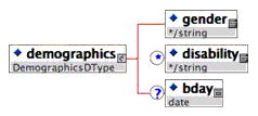 <demographics> element composition